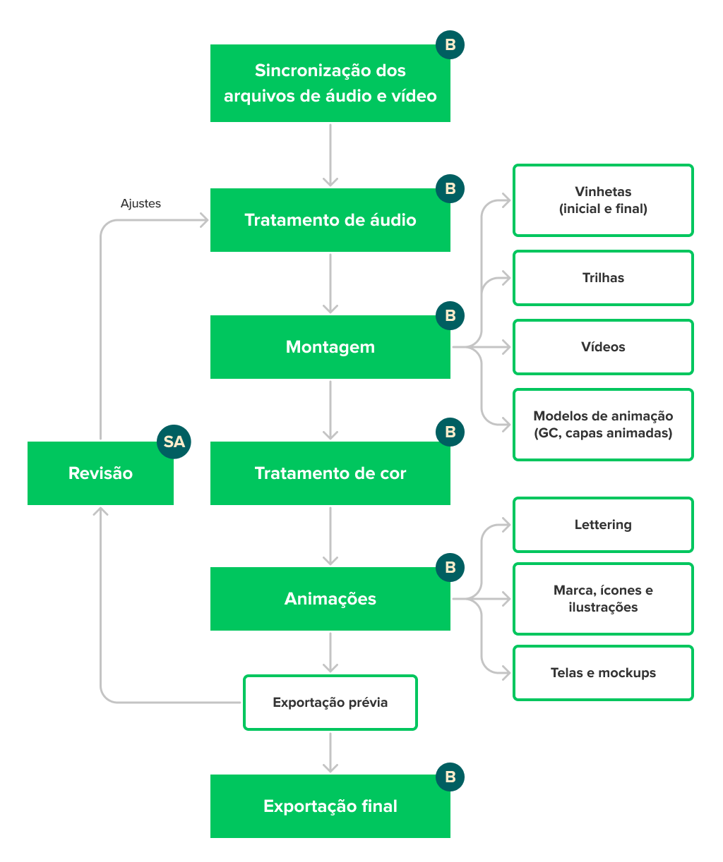 Fluxograma: Sincronização dos arquivos de áudio e vídeo (B); Tratamento de áudio (B); Montagem (B); Tratamento de cor (B); Animações (B); Revisão (SA); Exportação final (B).