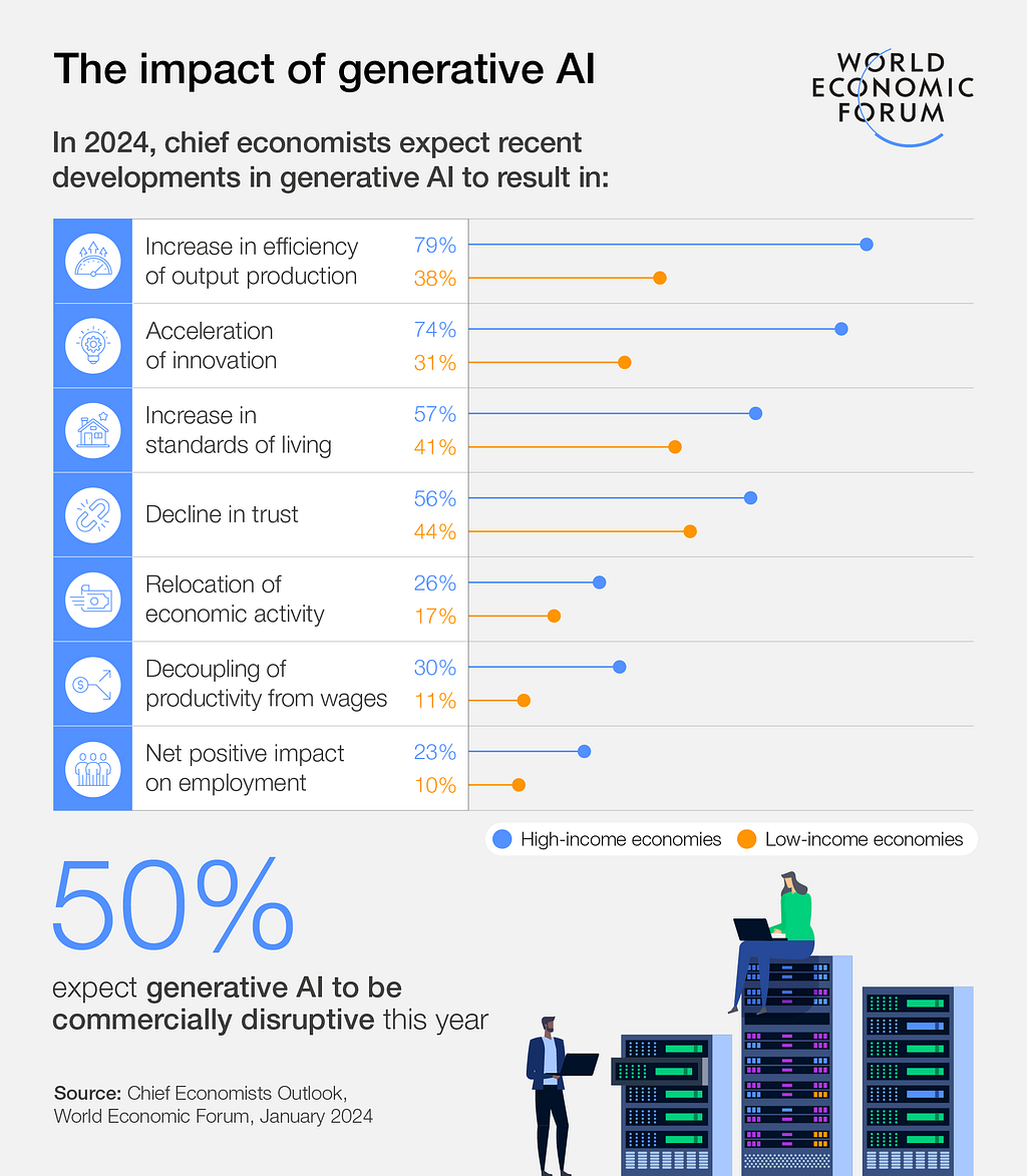 Impact of Generative AI in 2024 — World Economic Forum [2]