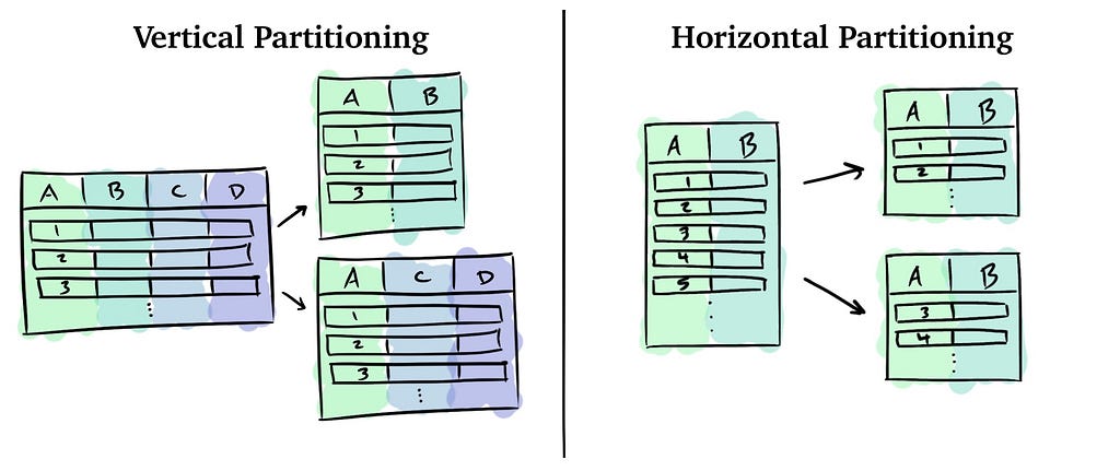 Vertical Partitioning vs. Horizontal Partitioning