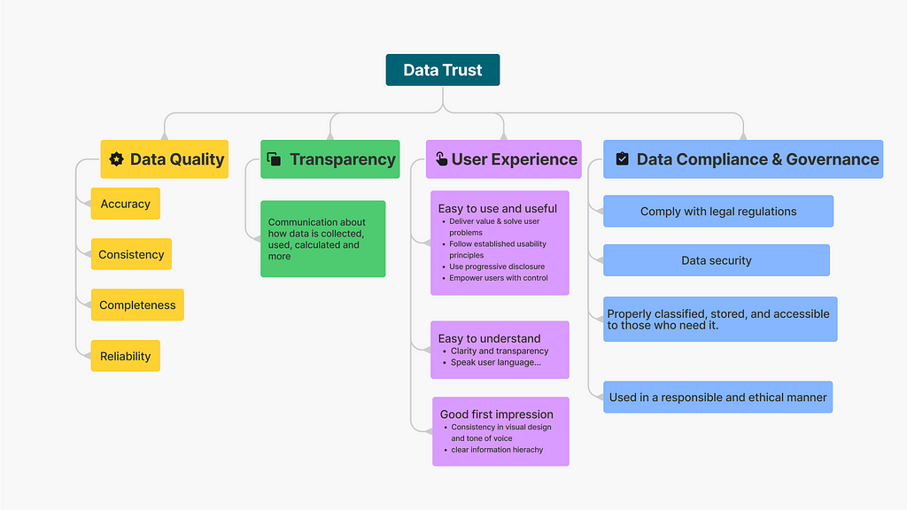 Diagram of Data Trust Key Components: Data Quality, Transparency, User Experience, Data Compliance & Governance