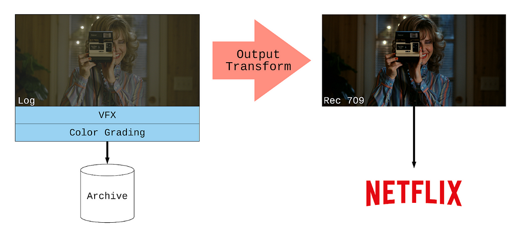 Modernizing the Web Playback UI. Since 2013, the user experience of…, by  Netflix Technology Blog