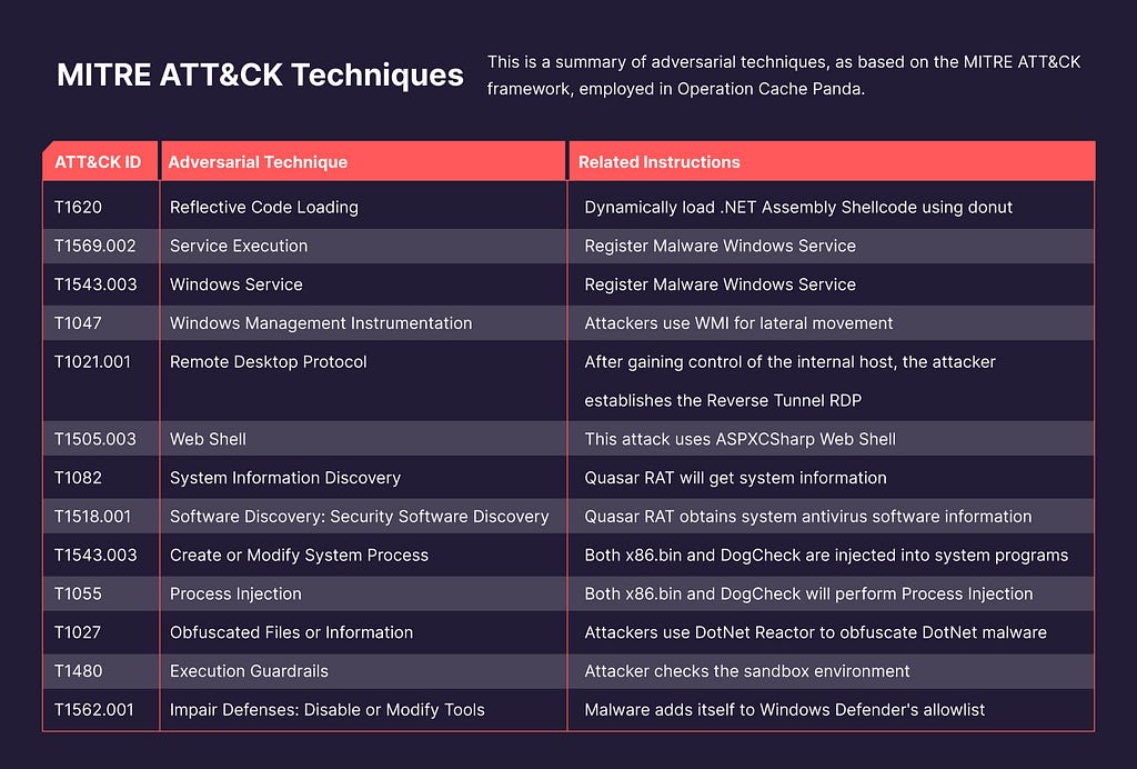 Operation Cache Panda, CyCraft, China APT, Taiwan, Cybersecurity, MITRE ATT&CK Framework