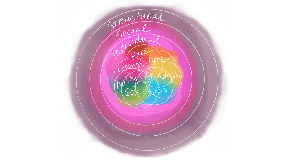 Three circles sit inside one another. The innoermost labeled “individual”, the next outermost labeled “social” and the most outermost labeled “structural.” In the centre of the smallest circle are 7 overlapping circles labelled “race, gender, religion, class, sex, ability, location”.