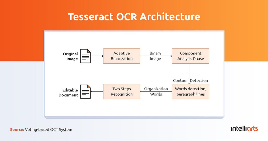 Tesseract OCR Architecture
