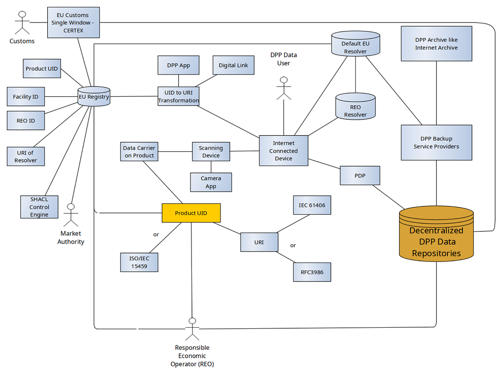 What Actually Goes Into a Digital Product Passport?