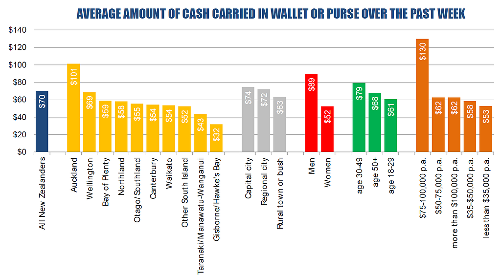 Column chart of average sum of cash from the Bank’s report. Data is grouped by ages, regions, income, and gender