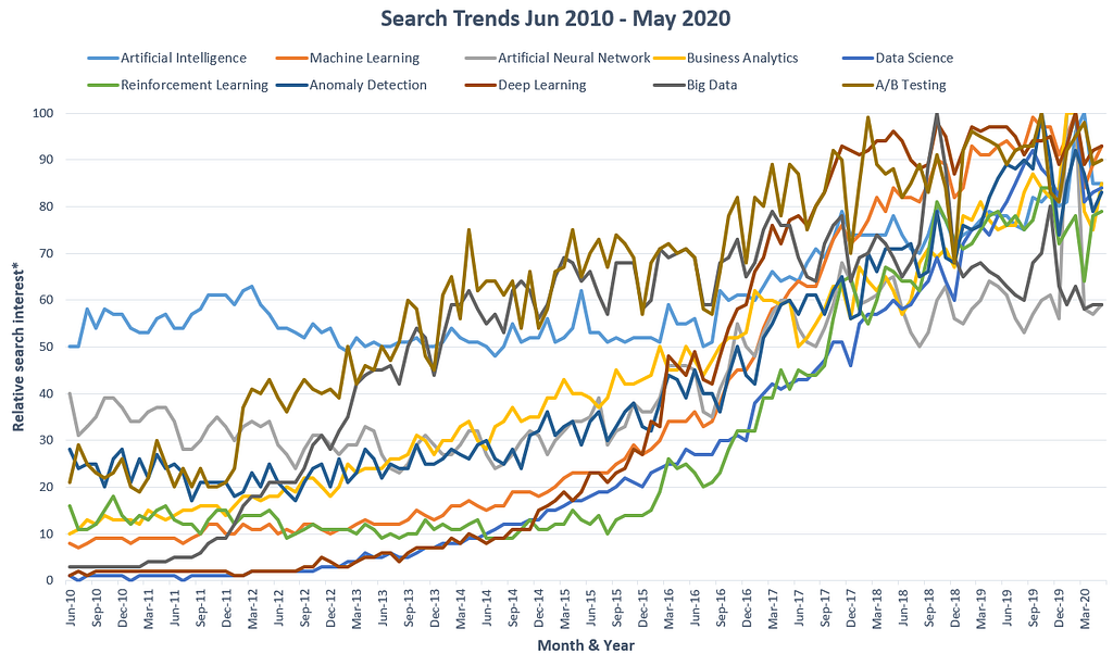 Search trends for ten data science search terms 2010–2020