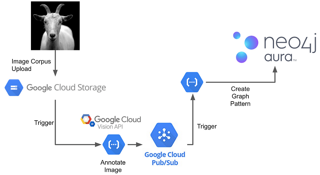 Neo4j Aura & PubSub on Google Cloud: Image Annotation
