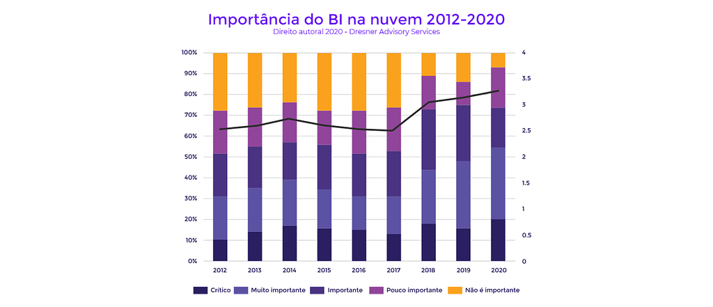 A importância do BI na nuvem dados 2012 a 2020