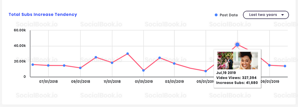 Video about Tia’s wedding brought her the most subscribers in the past two years. (Data from SocialBook)