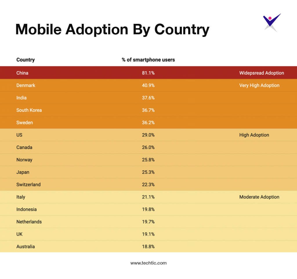 Mobile Payment Adoption by Country worldwide chart
