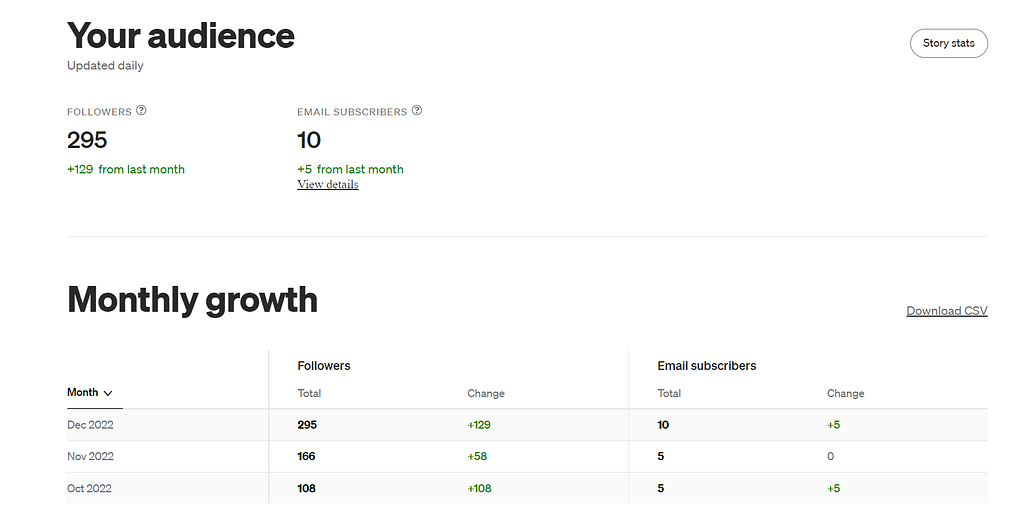 medium audience growth and stats for medium stories