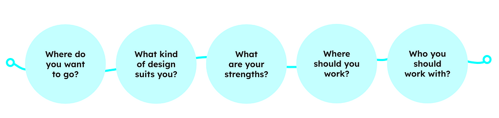 A graphic with teal ovals showing five key questions in sequential order: where do you want to go, what kind of design suits you, what are your strengths, where should you work, and who you should work with?