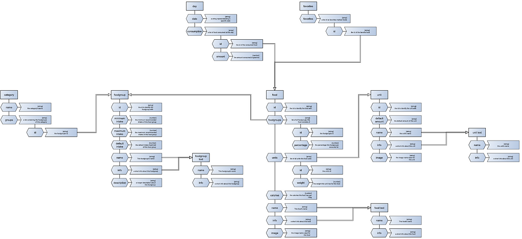 A graph showing a data model with several entities and their fields.