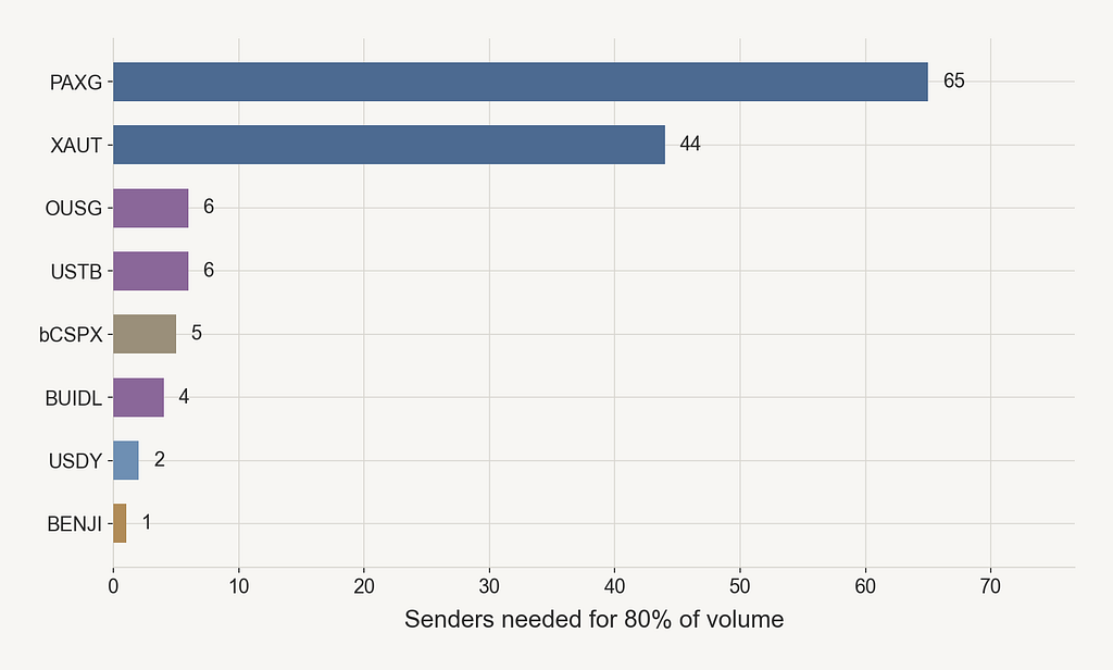Visible transfer breadth by RWA asset showing sender addresses needed to explain eighty percent of outgoing transfer volume