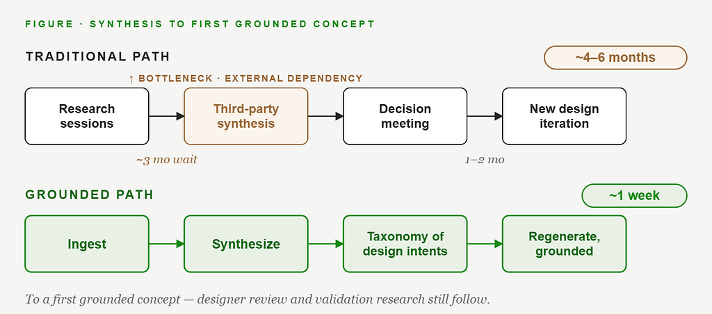 Timeline comparing two paths to a first grounded concept. The traditional path — research sessions, third-party synthesis (flagged as a bottleneck and external dependency), decision meeting, new design iteration — takes about four to six months. The grounded path — ingest, synthesize, build a taxonomy of design intents, regenerate grounded — takes about one week. A note adds that designer review and validation research still follow.