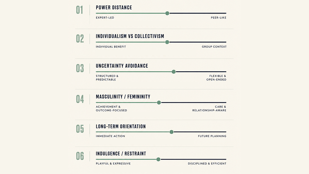 an infographic showing the six Hofstede dimensions