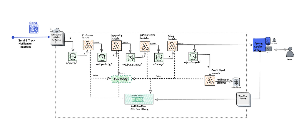 Server-less Notification System Architecture