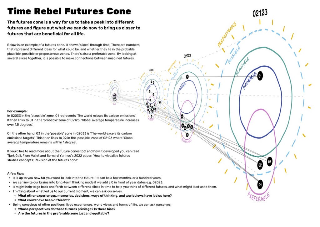 White image with multi-colour cones to map differnent possible futures. Time Rebel Futures Cone canvas to support long-term thinking and futures consciousness (Canvas designed by CoLab Dudley team member Holly)
