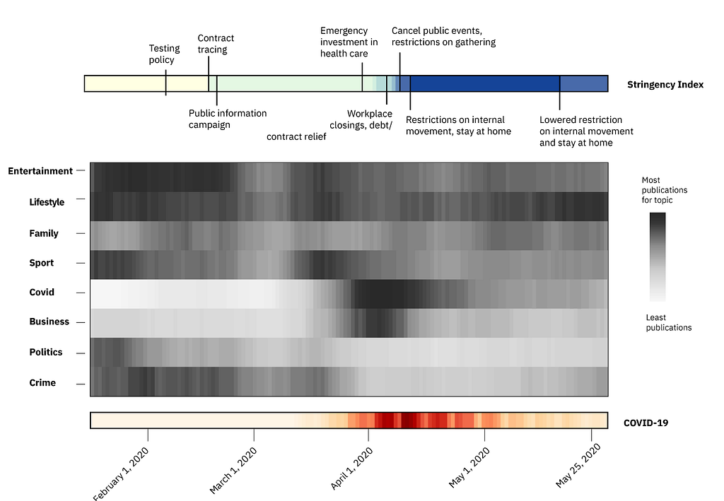 plot of time, number of COVID-19 cases, and news topics