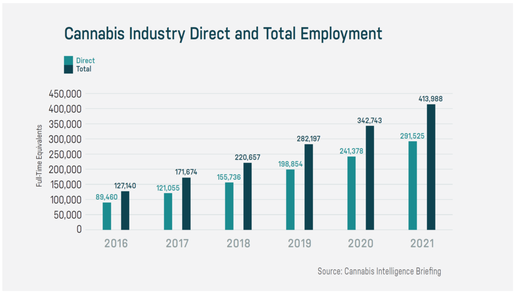 Crecimiento de empleos en la industria del cannabis