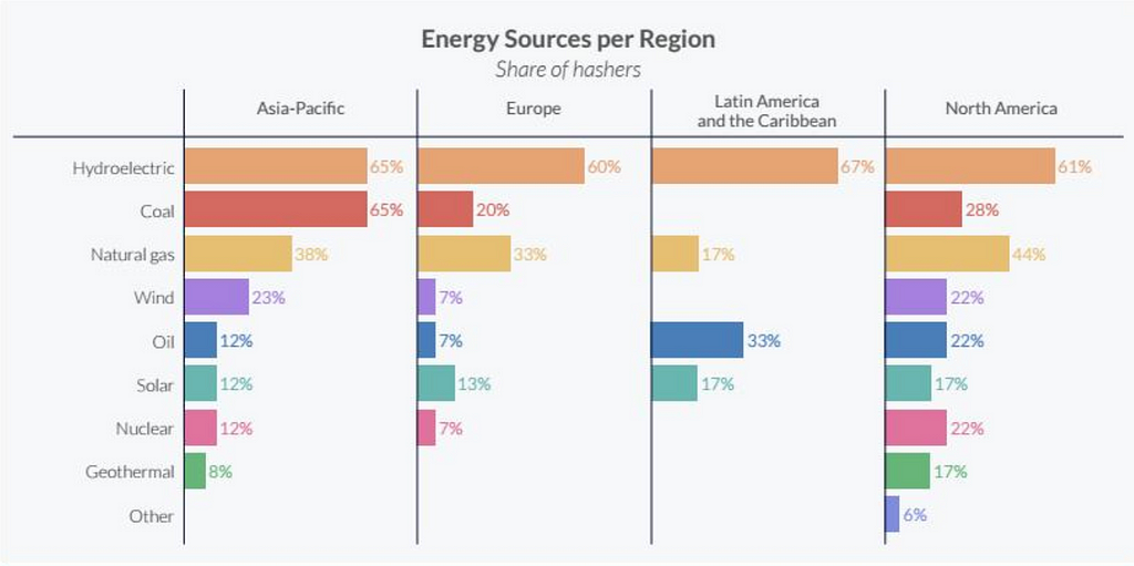 A chart of energy sources for Bitcoin miners per region. The breakdown of energy sources is very diverse, with hydroelectric making up a major part of the energy. In North America in particular, many renewable sources are used as well.