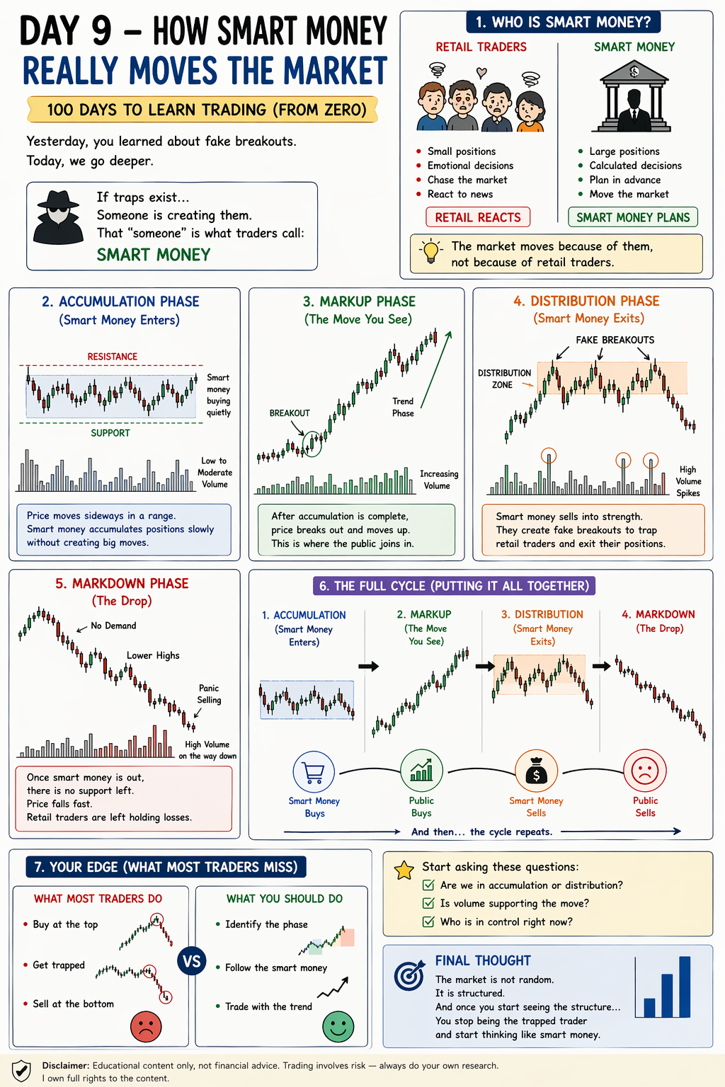 Day 9 — What Is Smart Money (And Why It Matters)