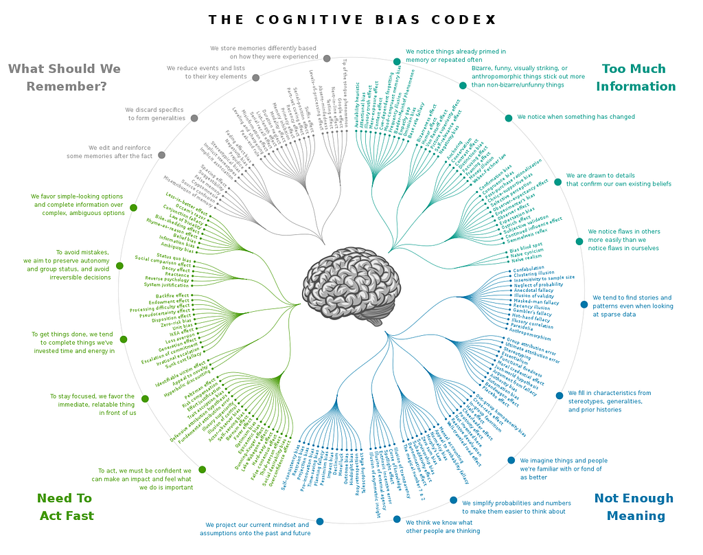 An abstract graphic that shows a brain at the center and connected lines all around with a lot of text that describe numerous cognitive biases. Headline: The cognitive bias codex