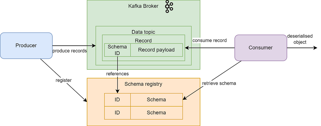 Producer serialises data into a record, containing both binary payload and schema references as a Schema Registry ID. Consumer, upon retrieving the record, retrieves schema definition from the Schema Registry, and deserialises the binary payload using it for further processing.
