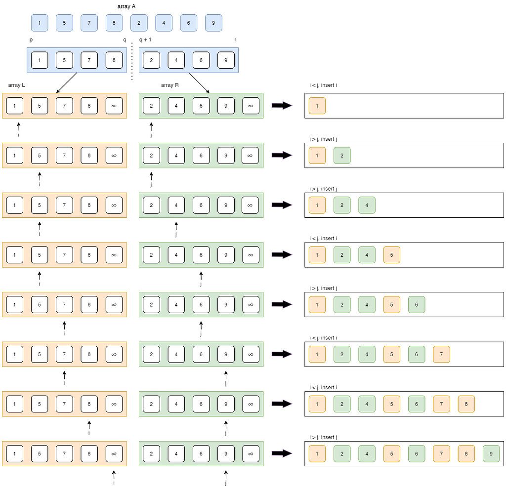 5 Sorting Algorithms Every Programmer Should Know – VGEMAL