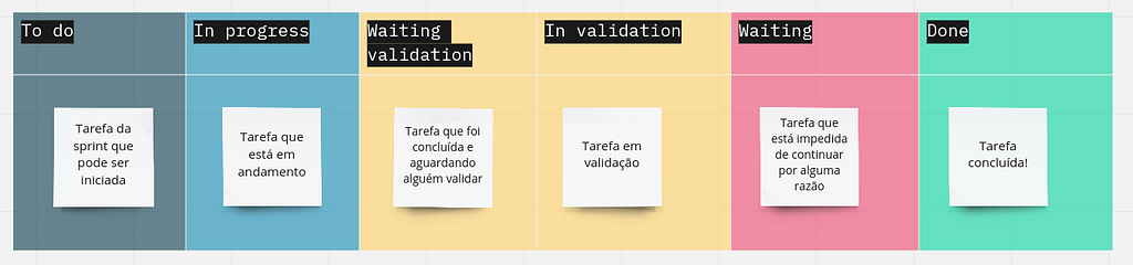 Quadro de tarefas utilizado durante sprints com as etapas to do, in progress, waiting validation, in validation, waiting e done.