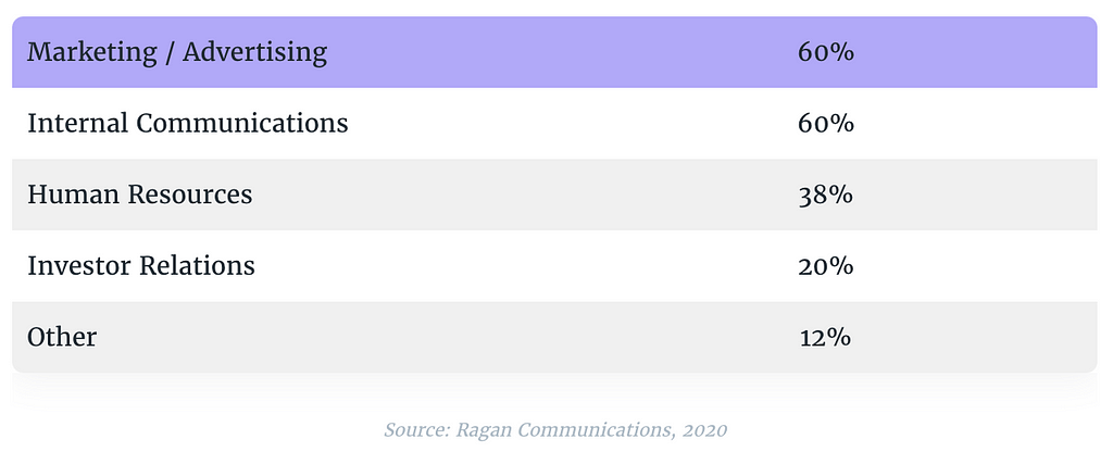 Which departments were most likely to be ‘aligned’ with PR in the future — Ragan Communications