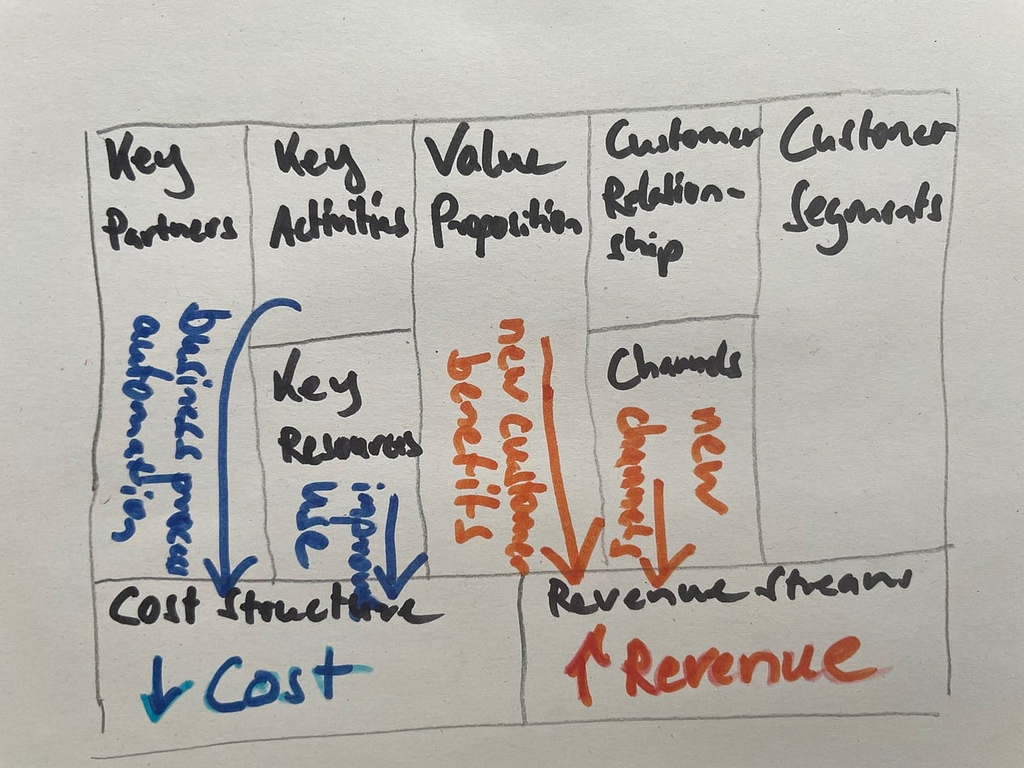 Four Mechanisms in the Business Model Canvas