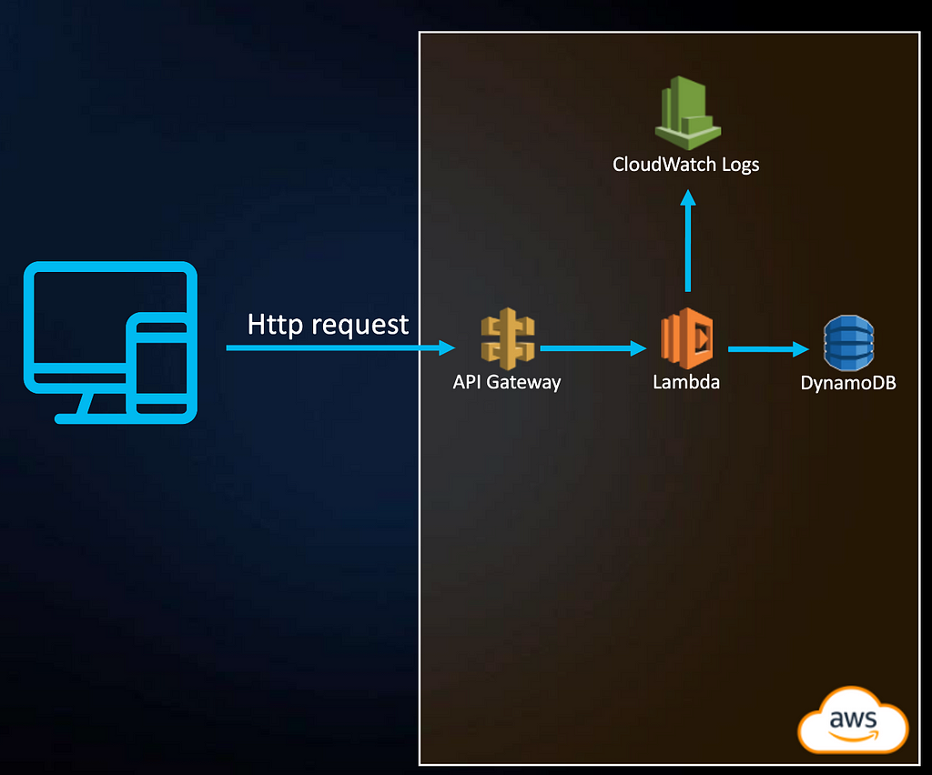 Architecture composed of one API Gateway running in front of Lambda functions and DynamoDB as database