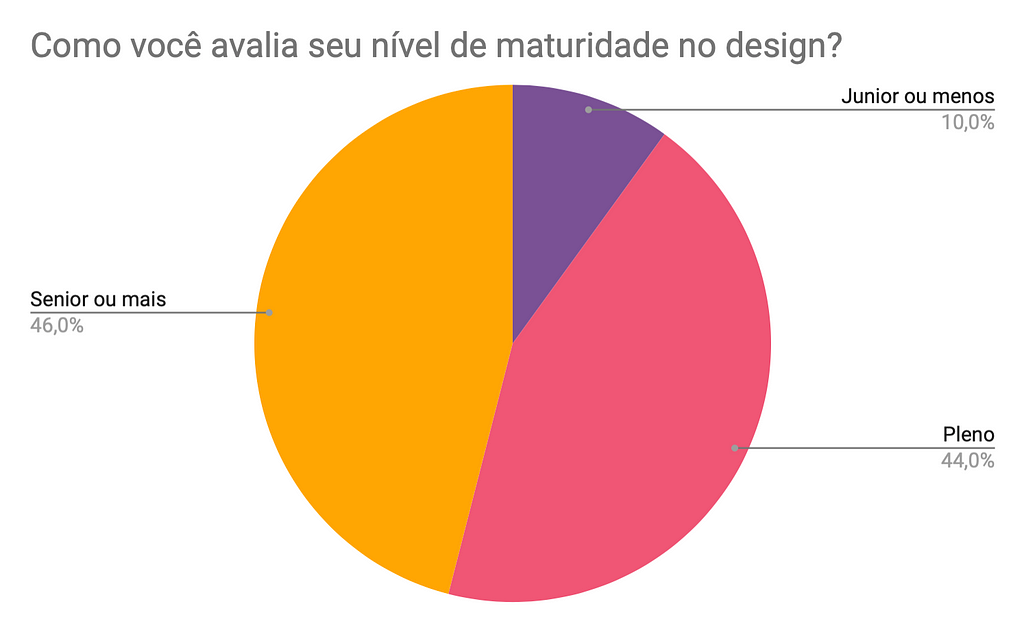 Gráfico com números sobre nível de maturidade no design