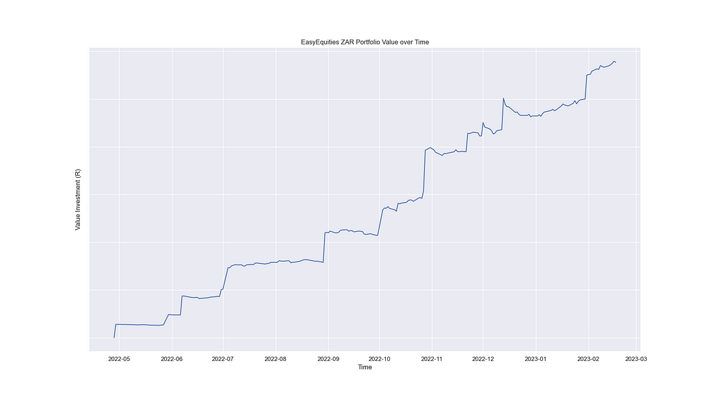 Value of total portfolio over time.