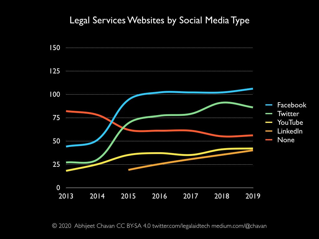 Legal services website by social media types: Facebook, Twitter, YouTube, and LinkedIn