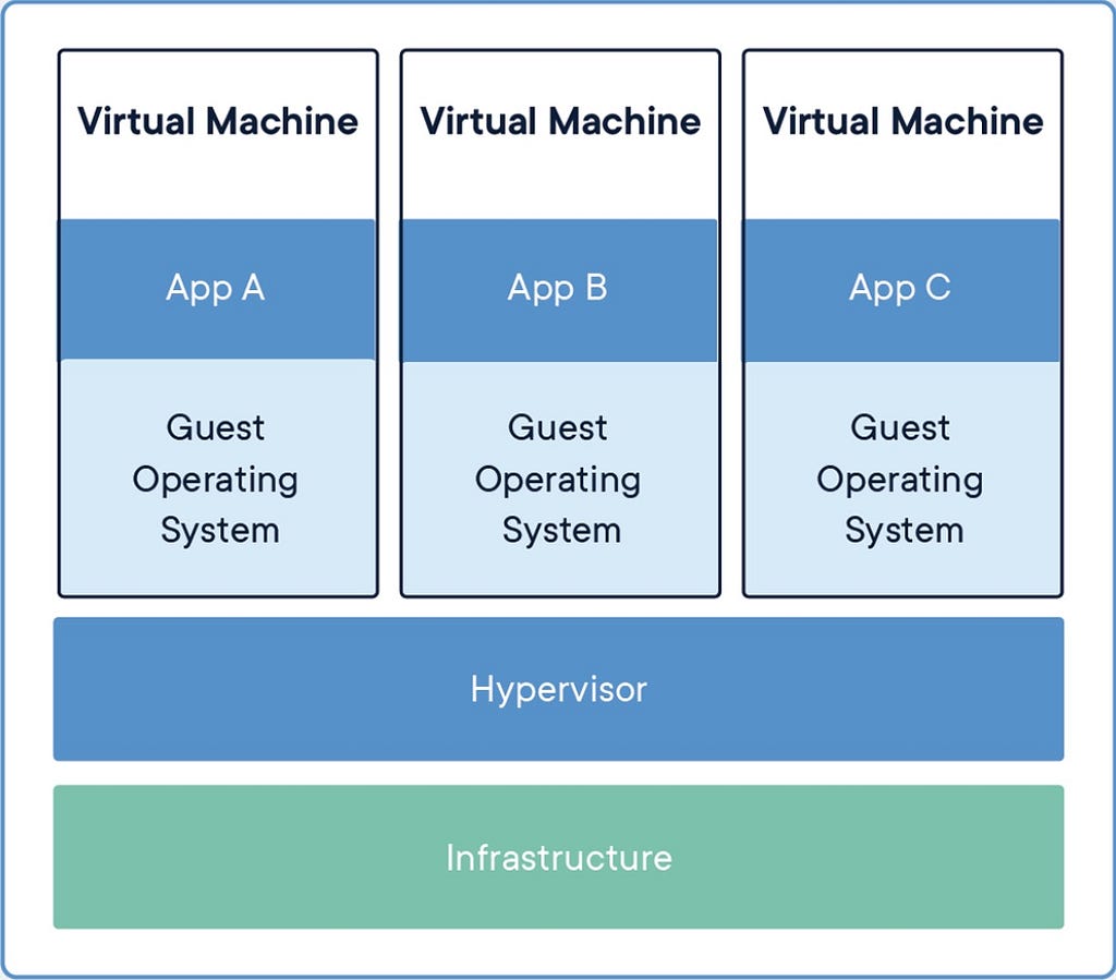 Virtual Machines in container management