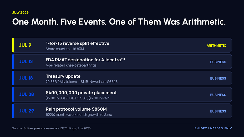 Timeline of five Enlivex events in July 2026. July 9, the 1-for-15 reverse split takes effect, tagged arithmetic. July 13, FDA RMAT designation for Allocetra. July 18, treasury update of 79.55 billion RAIN tokens worth about $1.1 billion with NAV per share of $66.16. July 28, a $400,000,000 private placement. July 29, Rain protocol volume of $860 million, up 622% month over month. The last four are tagged business.