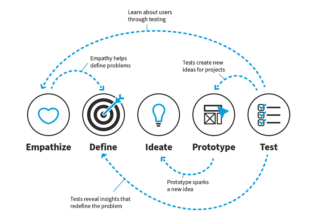 Stages in the design thinking method used as a method in this article