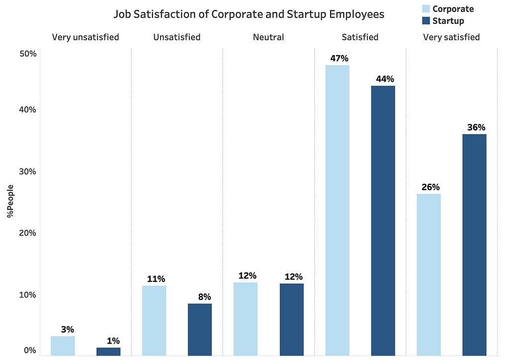 A double bar graph showing the job satisfaction levels for startup and corporate employees. Corporate employees report 3% very unsatisfied, 11% unsatisfied, 12% neutral, 47% satisfied and 26% very satisfied. Startup employees report 1% very unsatisfied, 8% unsatisfied, 12% neutral, 44% satisfied and 36% very satisfied.