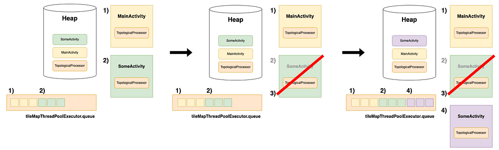 A visual representation of runtime. The image shows MainActivity and SomeActivity running as steps 1 and 2, both of which hold reference to the same queue stored in tileMapThreadPoolExecutor in our singleton dependency. It also show a leak, since the queue holds on to the tasks after the work is complete.