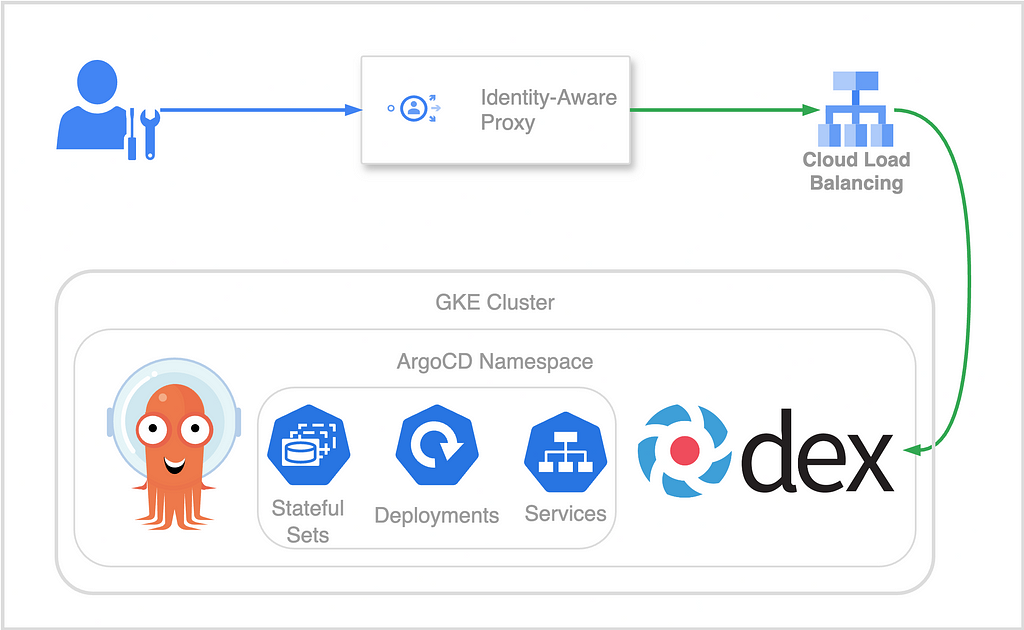 ArgoCD Google IAP Login Flow