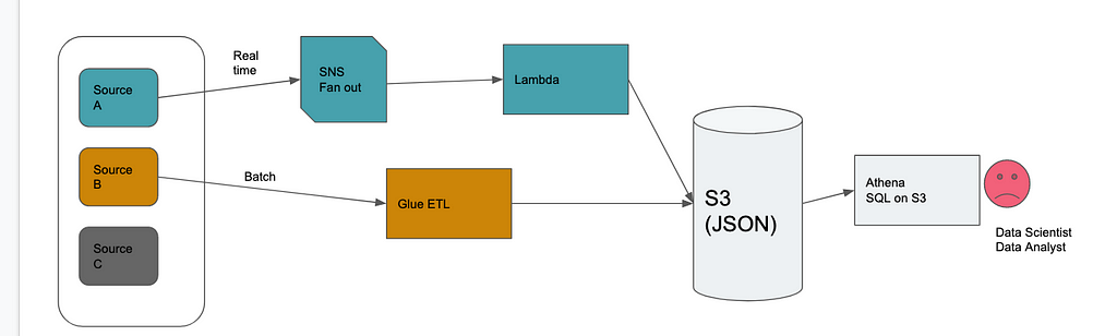 Data Platform Architecture