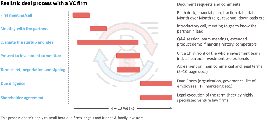 Realistic deal process with investors