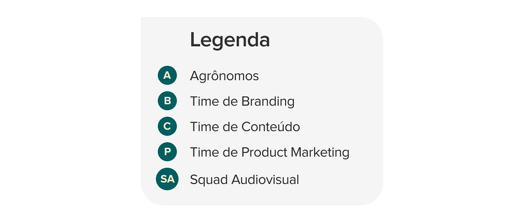 Legenda: A — Agrônomos; B — Time de Branding; C — Time de Conteúdo; P — Time de Product Marketing; SA — Squad Audiovisual.