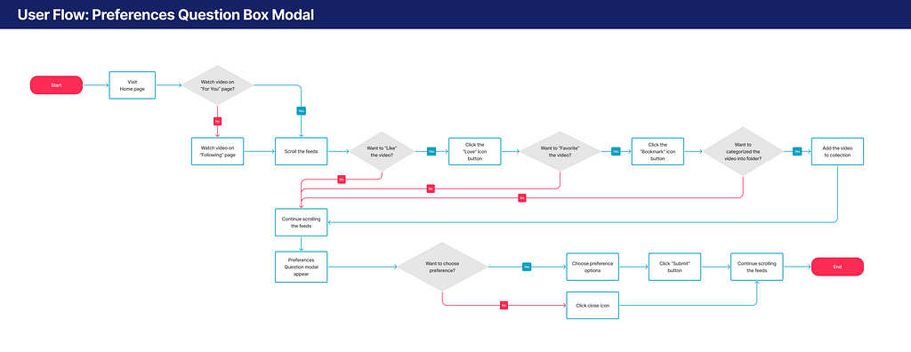 The image of the user flow of “Preference Question Box Modal”