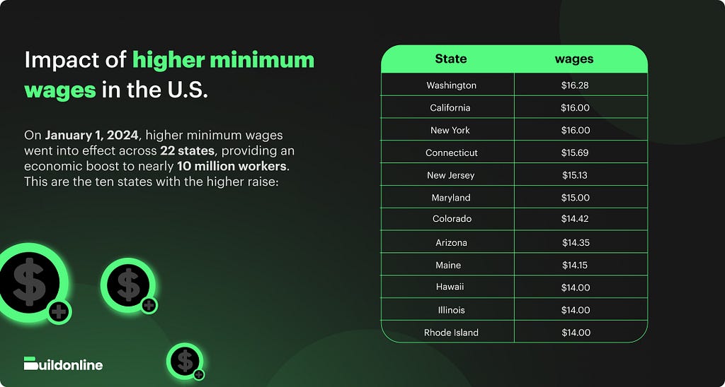 Imapct of higher minimum wages in the U.S.