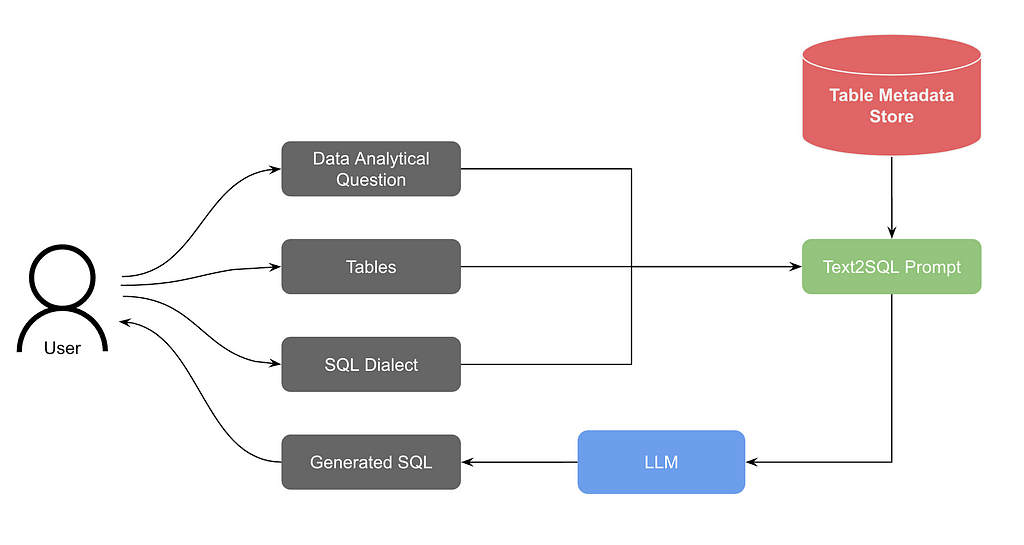 How we built Text-to-SQL at Pinterest