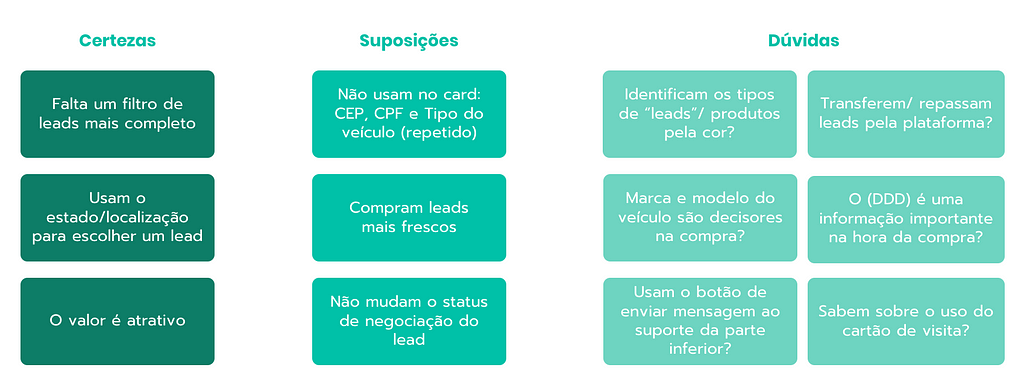 Imagem com a matriz CSD criada no processo em três colunas: Certezas, Suposições e Dúvidas.